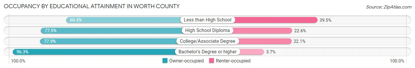Occupancy by Educational Attainment in Worth County