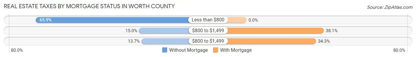 Real Estate Taxes by Mortgage Status in Worth County