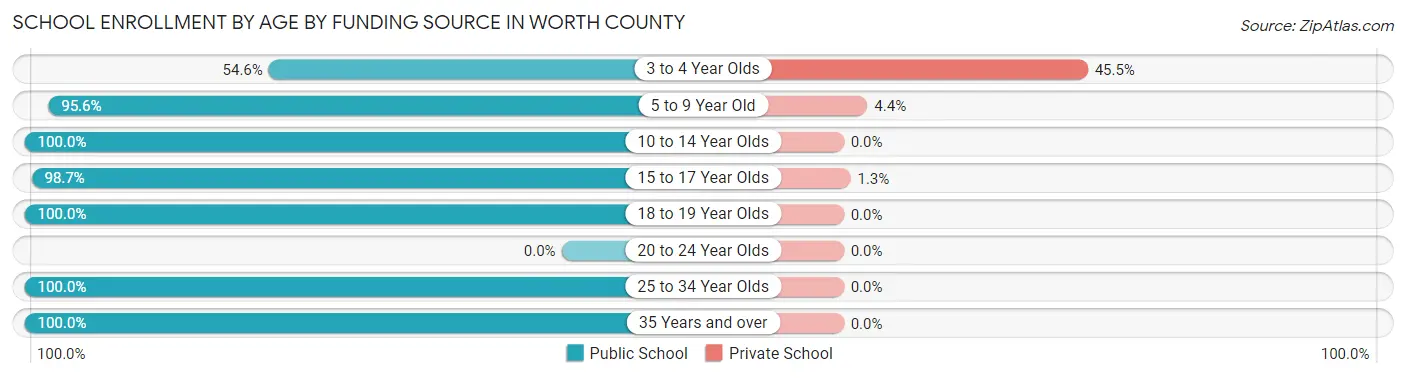 School Enrollment by Age by Funding Source in Worth County