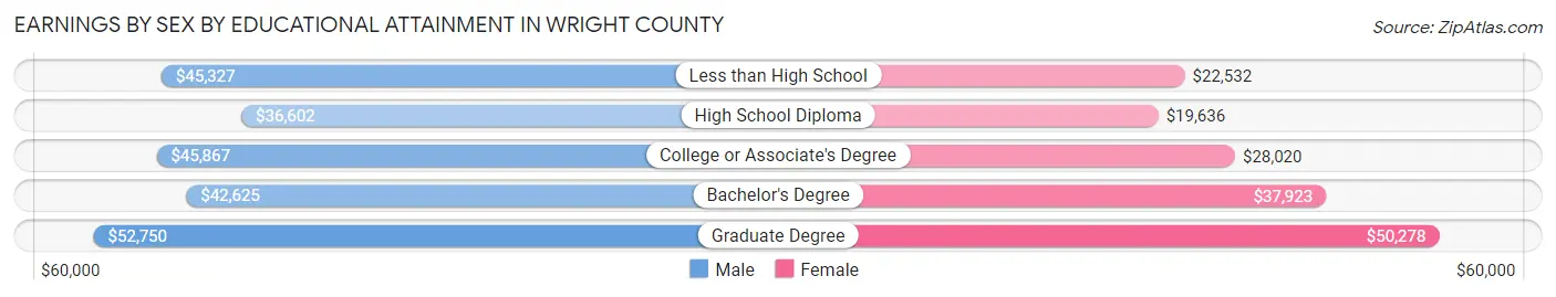 Earnings by Sex by Educational Attainment in Wright County