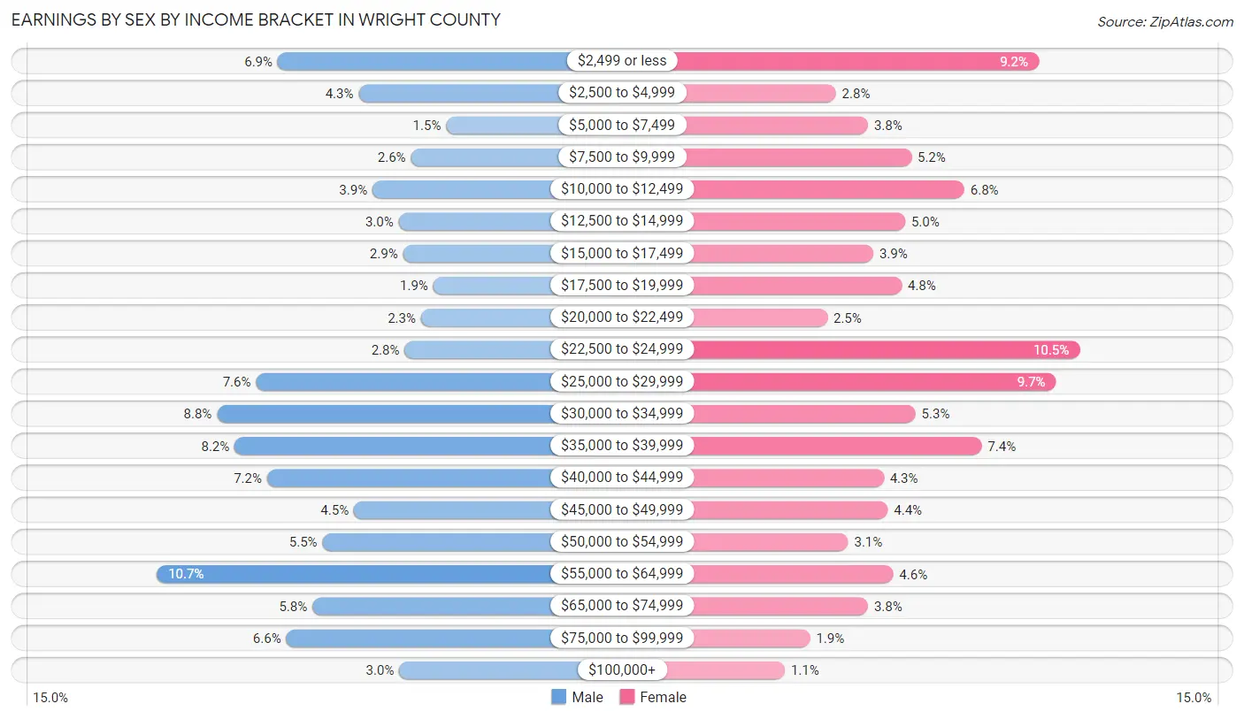 Earnings by Sex by Income Bracket in Wright County