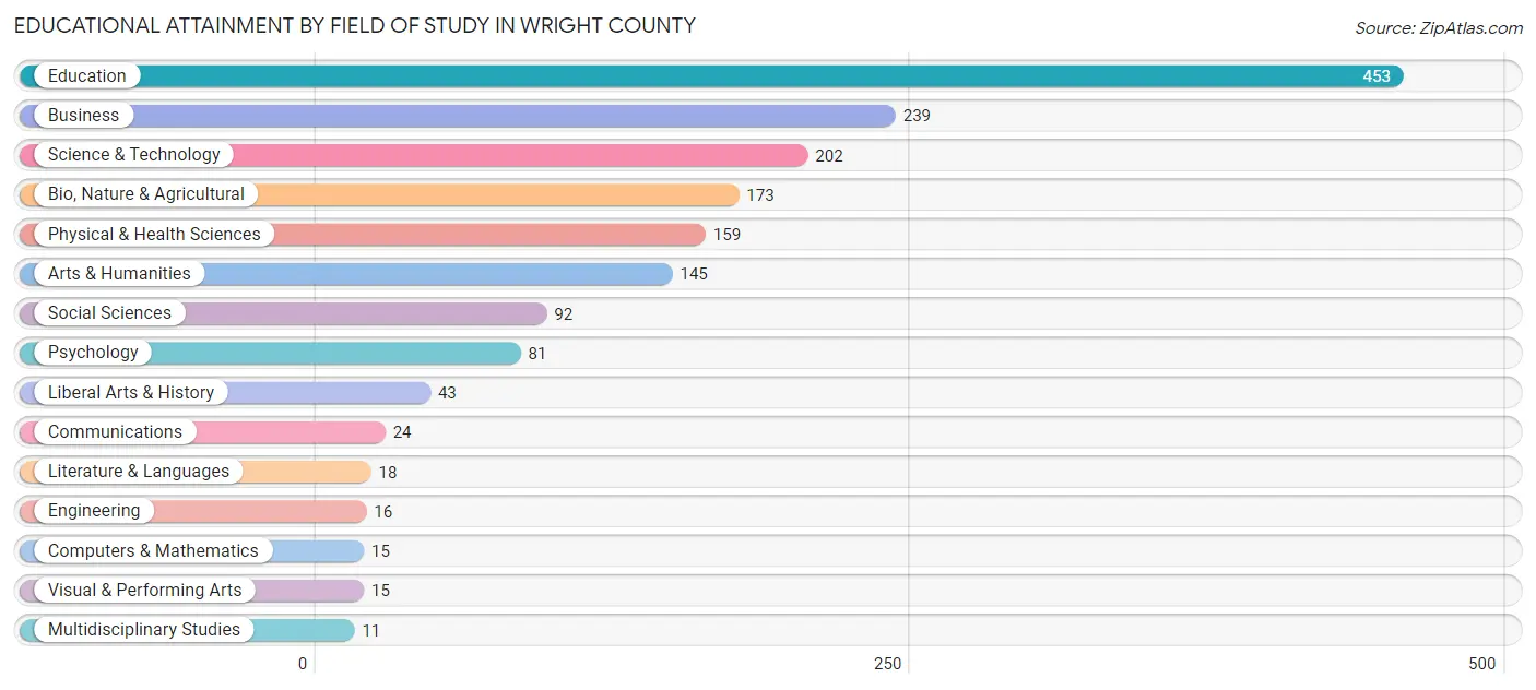 Educational Attainment by Field of Study in Wright County