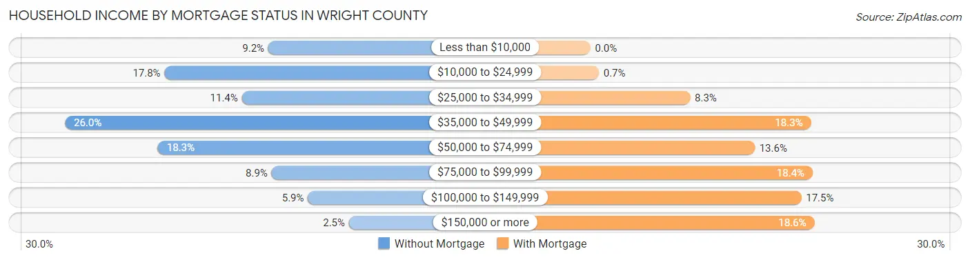 Household Income by Mortgage Status in Wright County