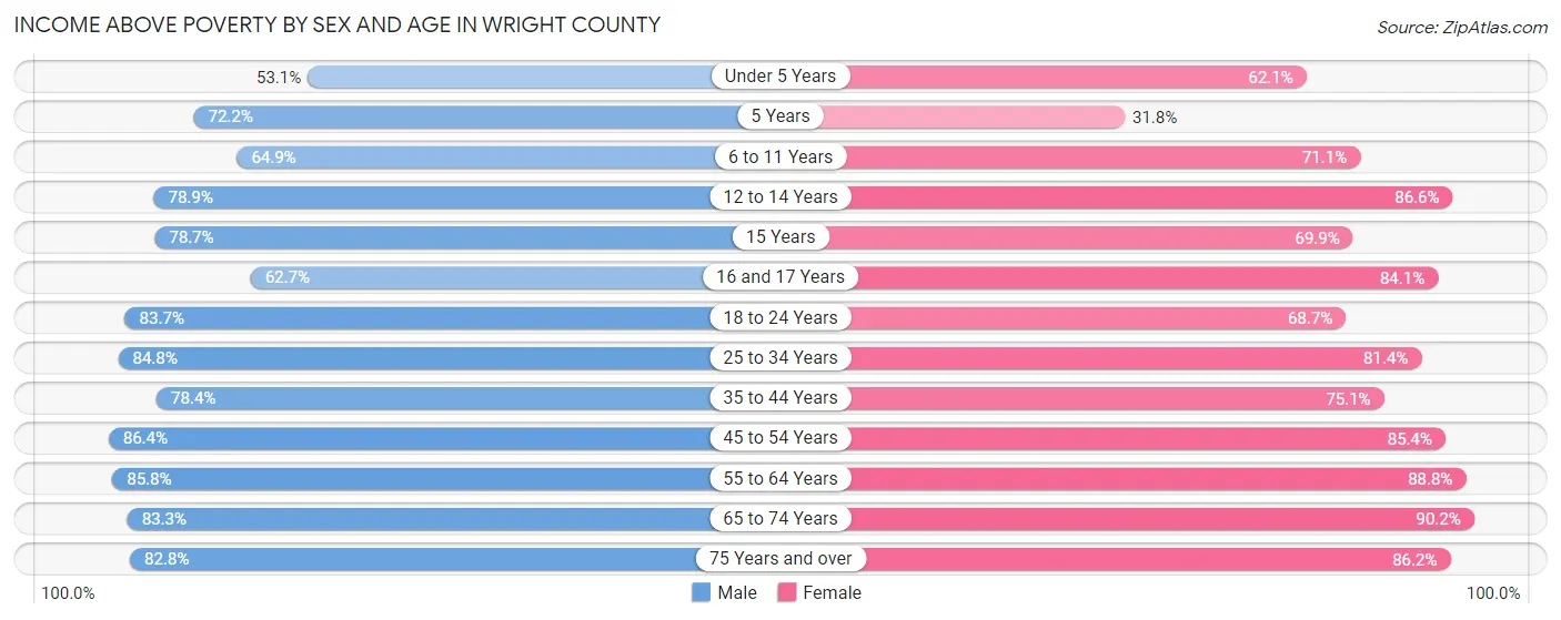 Income Above Poverty by Sex and Age in Wright County