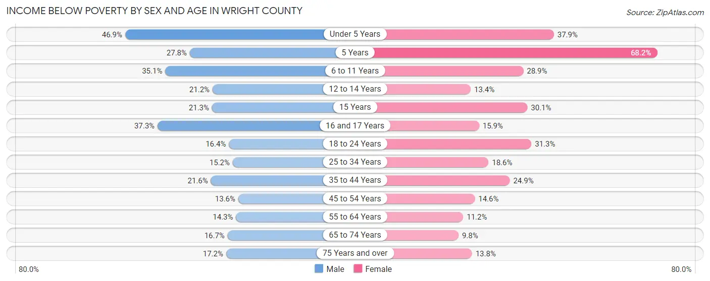 Income Below Poverty by Sex and Age in Wright County