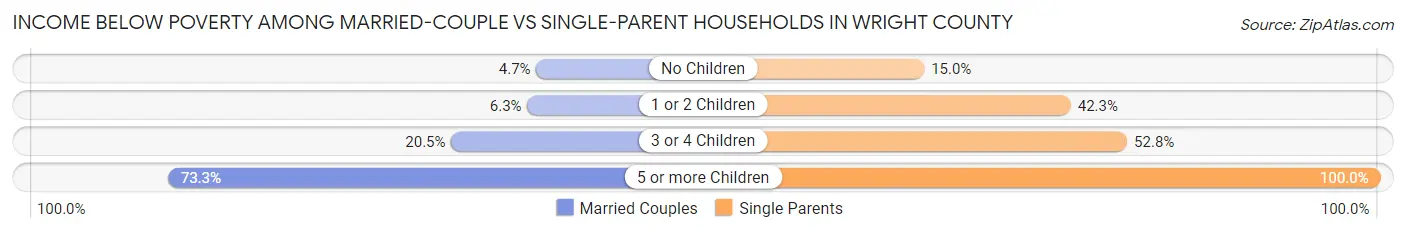 Income Below Poverty Among Married-Couple vs Single-Parent Households in Wright County