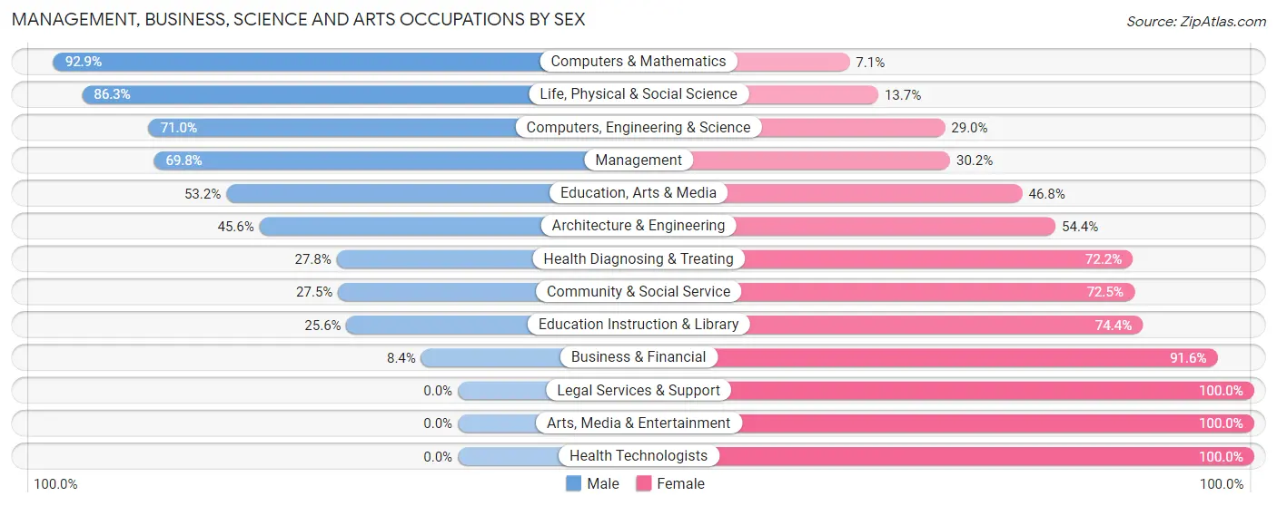 Management, Business, Science and Arts Occupations by Sex in Wright County