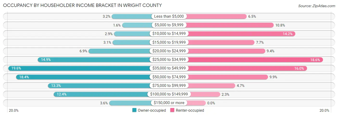 Occupancy by Householder Income Bracket in Wright County