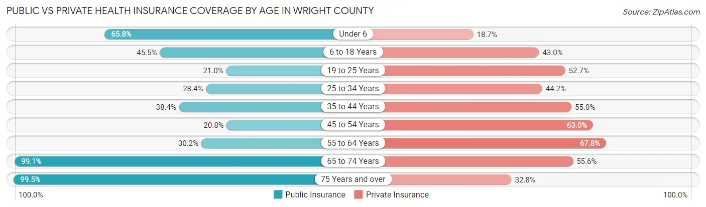 Public vs Private Health Insurance Coverage by Age in Wright County