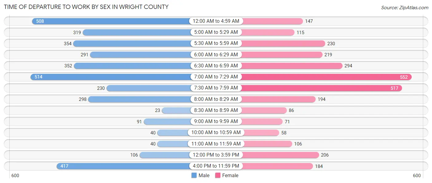 Time of Departure to Work by Sex in Wright County