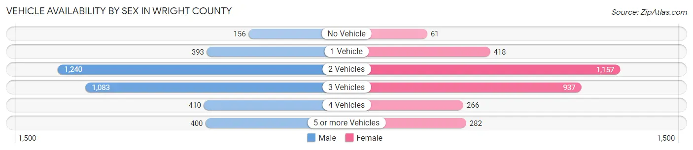 Vehicle Availability by Sex in Wright County
