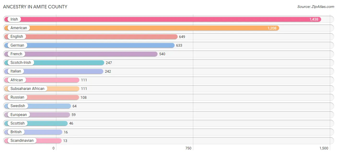 Ancestry in Amite County
