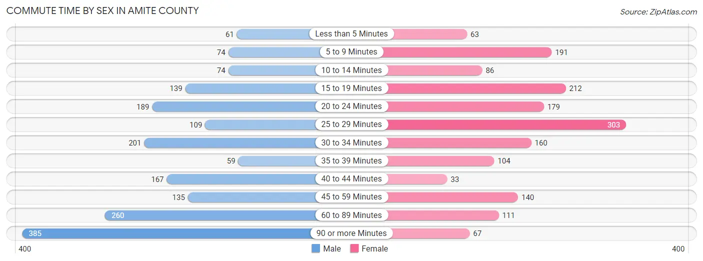 Commute Time by Sex in Amite County