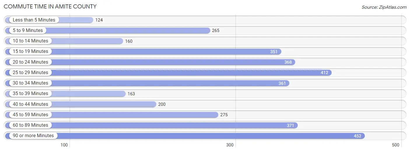 Commute Time in Amite County