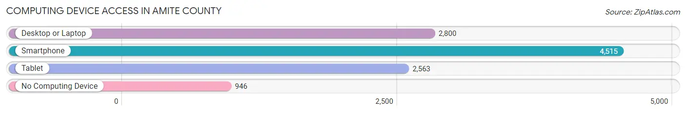 Computing Device Access in Amite County