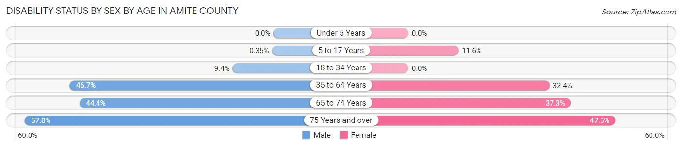 Disability Status by Sex by Age in Amite County