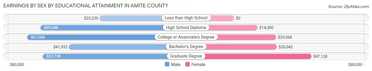 Earnings by Sex by Educational Attainment in Amite County