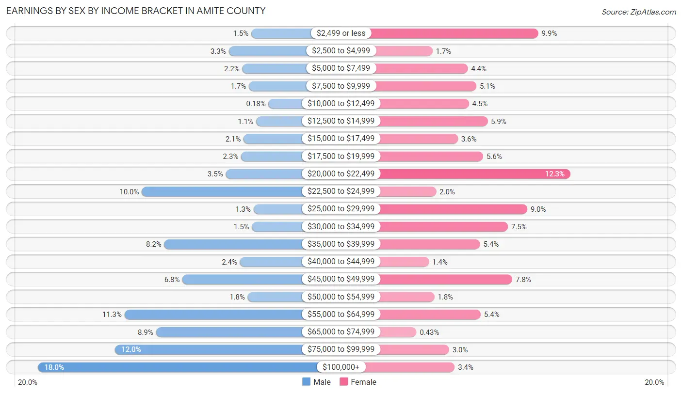 Earnings by Sex by Income Bracket in Amite County
