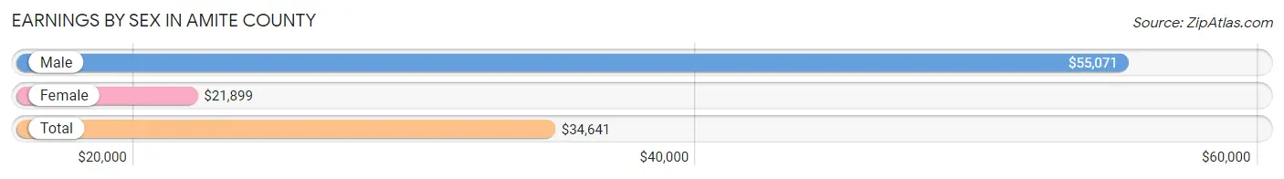 Earnings by Sex in Amite County