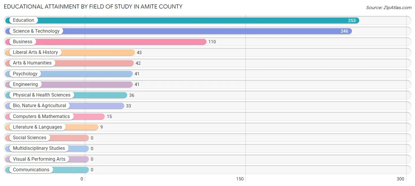 Educational Attainment by Field of Study in Amite County