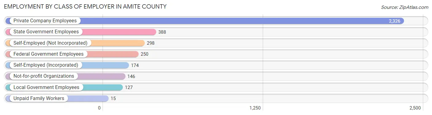 Employment by Class of Employer in Amite County