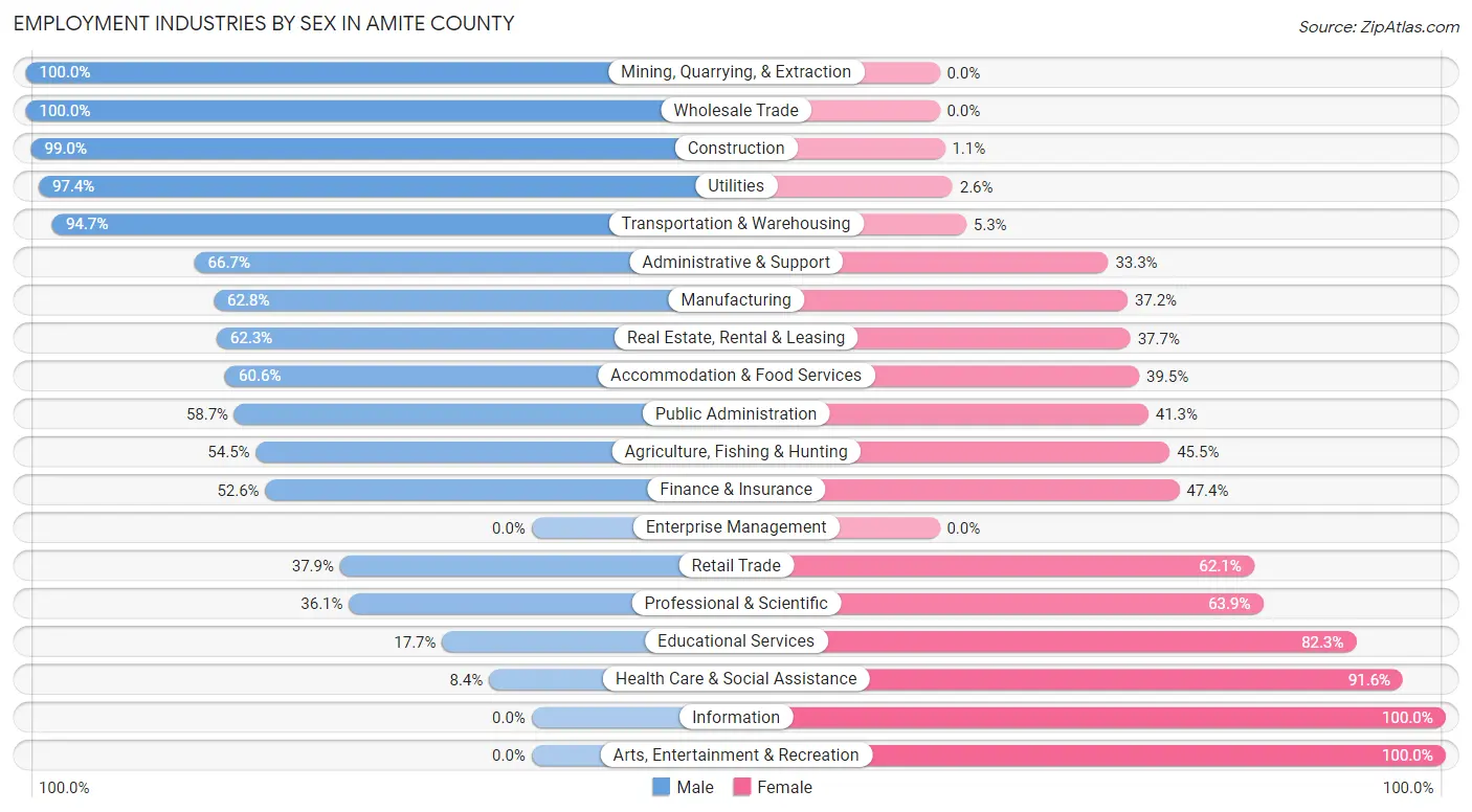 Employment Industries by Sex in Amite County
