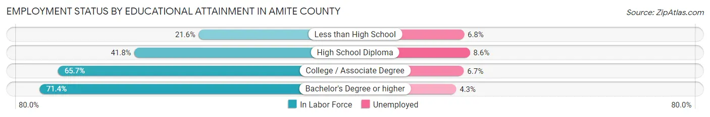 Employment Status by Educational Attainment in Amite County