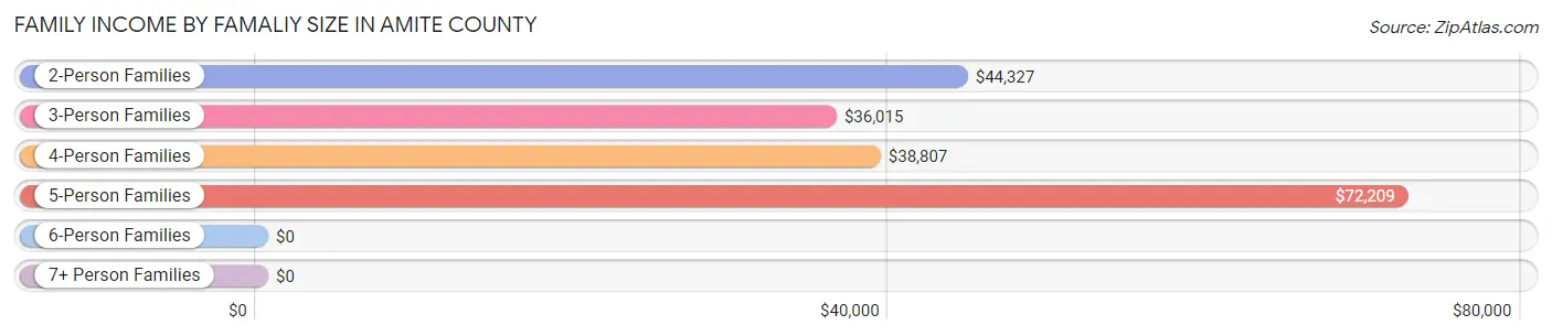 Family Income by Famaliy Size in Amite County