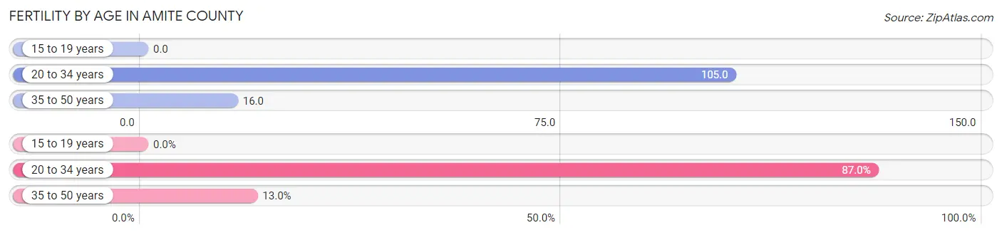 Female Fertility by Age in Amite County