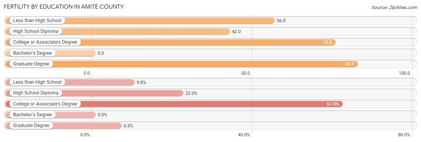 Female Fertility by Education Attainment in Amite County