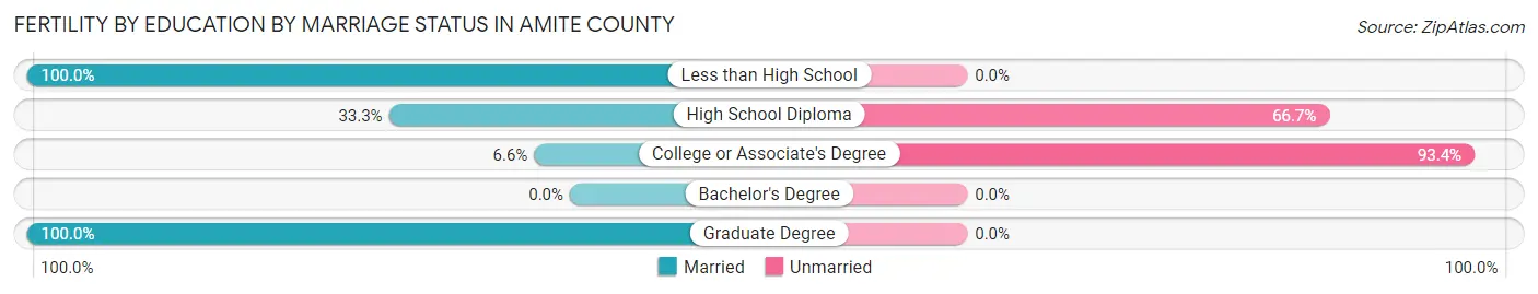Female Fertility by Education by Marriage Status in Amite County