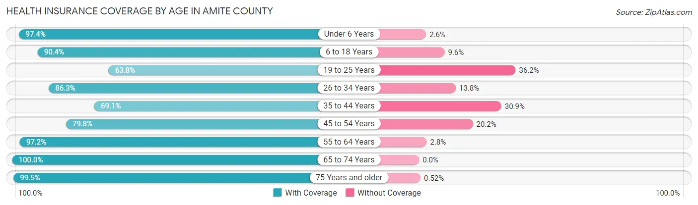Health Insurance Coverage by Age in Amite County