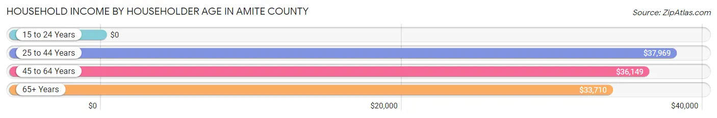 Household Income by Householder Age in Amite County