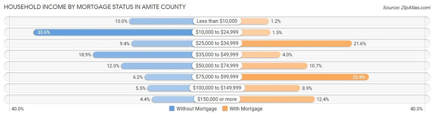 Household Income by Mortgage Status in Amite County