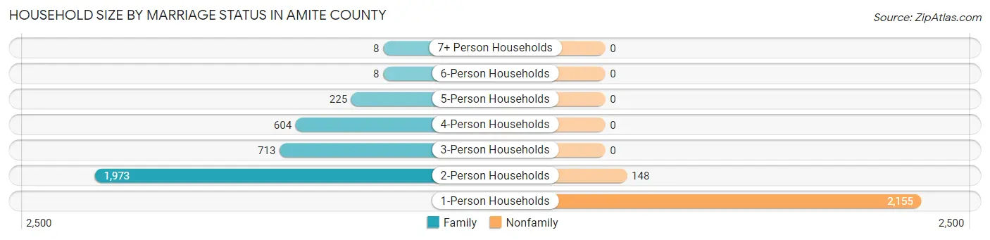 Household Size by Marriage Status in Amite County