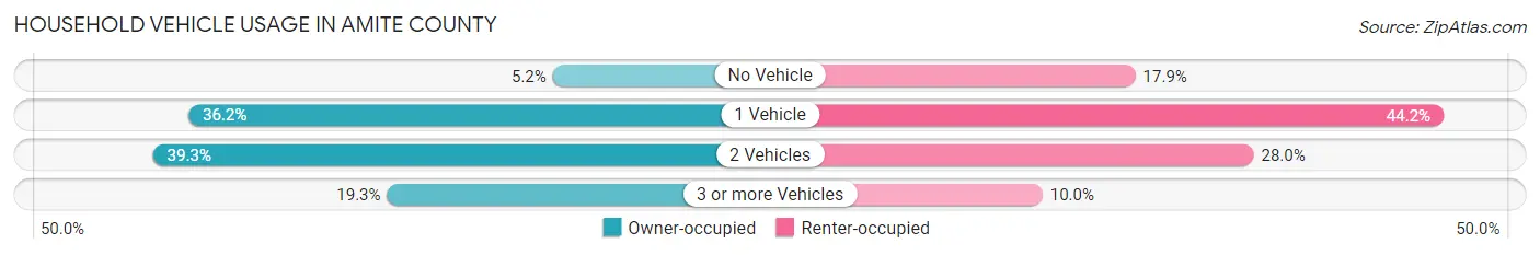 Household Vehicle Usage in Amite County