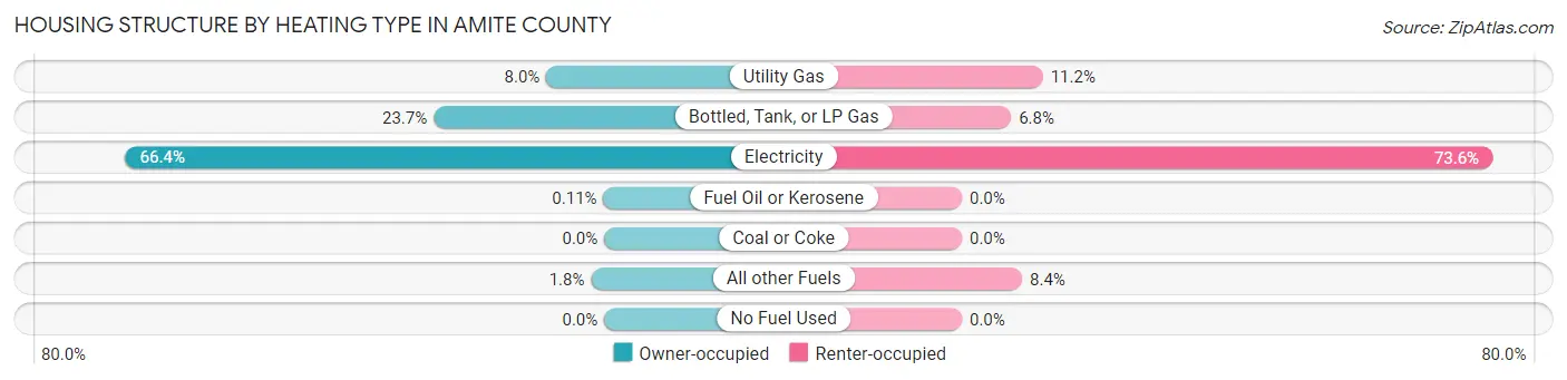 Housing Structure by Heating Type in Amite County