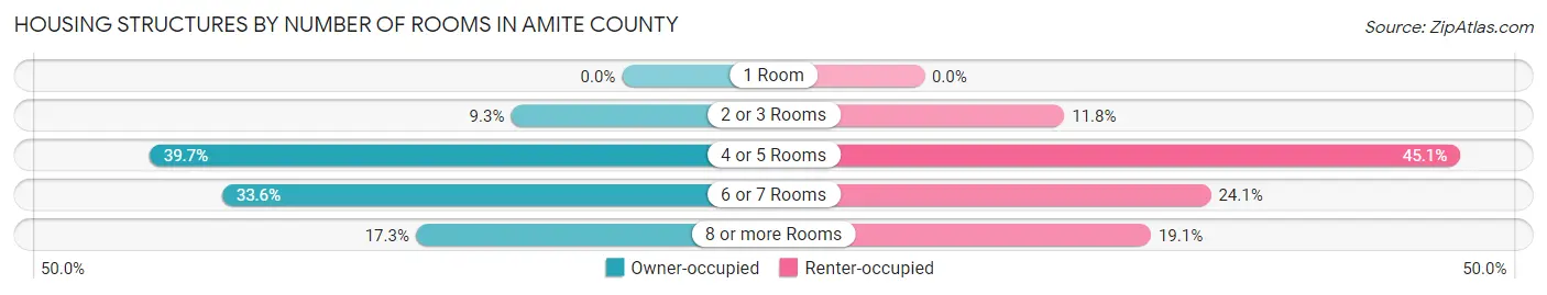 Housing Structures by Number of Rooms in Amite County