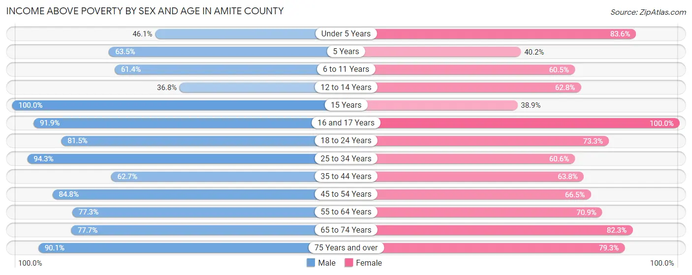 Income Above Poverty by Sex and Age in Amite County