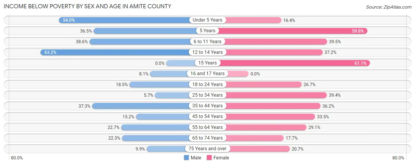 Income Below Poverty by Sex and Age in Amite County