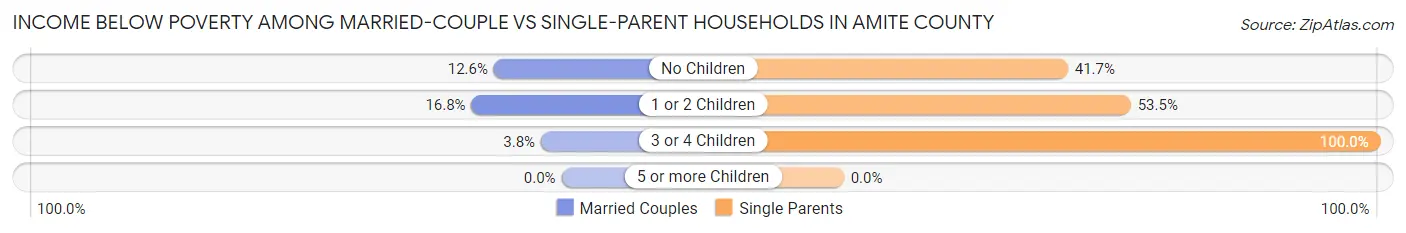 Income Below Poverty Among Married-Couple vs Single-Parent Households in Amite County