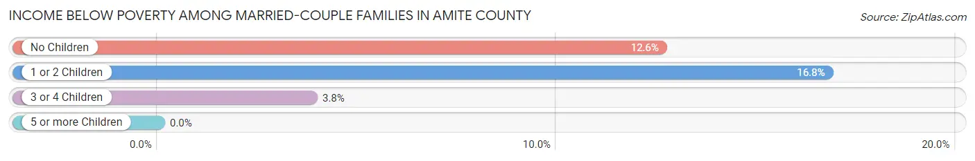 Income Below Poverty Among Married-Couple Families in Amite County