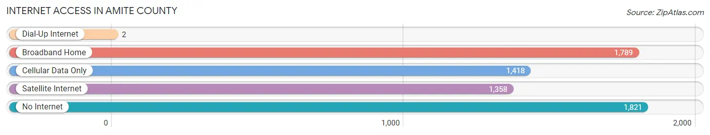 Internet Access in Amite County
