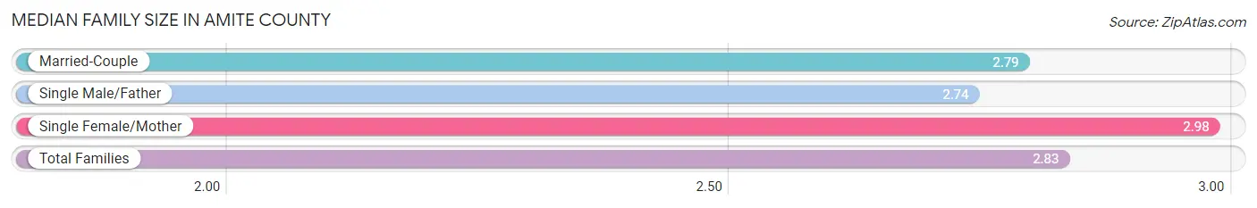 Median Family Size in Amite County