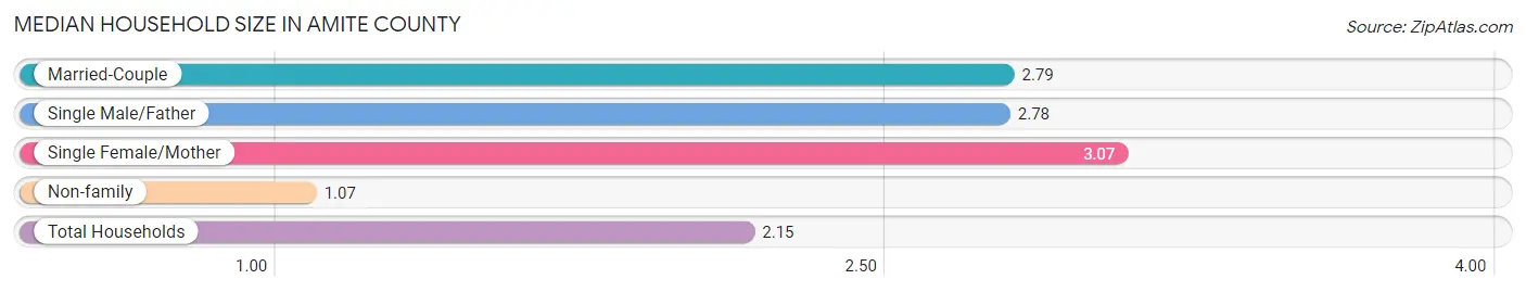 Median Household Size in Amite County