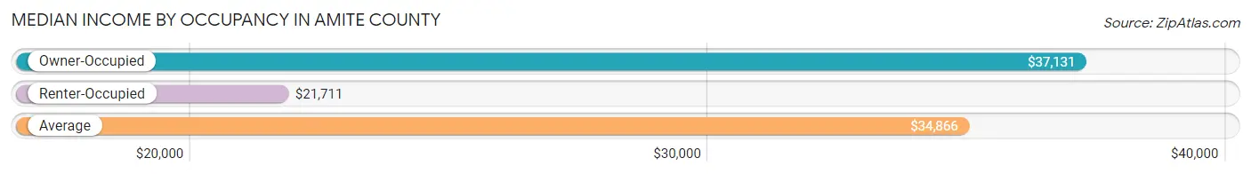 Median Income by Occupancy in Amite County