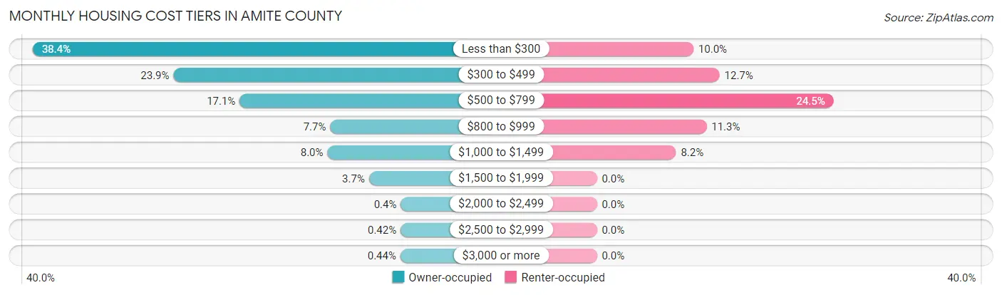 Monthly Housing Cost Tiers in Amite County
