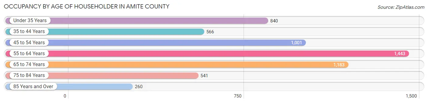 Occupancy by Age of Householder in Amite County