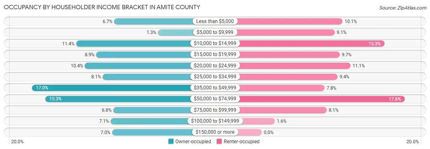 Occupancy by Householder Income Bracket in Amite County