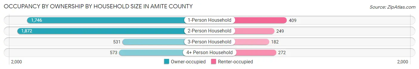 Occupancy by Ownership by Household Size in Amite County
